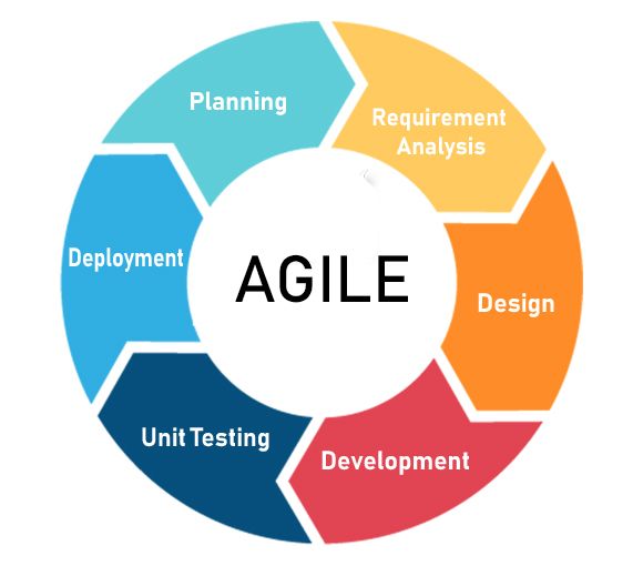 Agile Development
